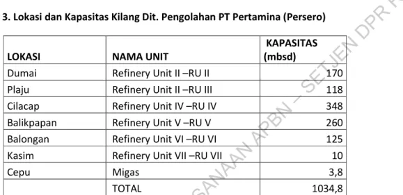 Tabel 3. Lokasi dan Kapasitas Kilang Dit. Pengolahan PT Pertamina (Persero) 