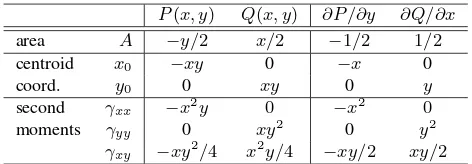 Table 1. Decompositions for the computations of moments fol-lowing (Steger, 1996b).