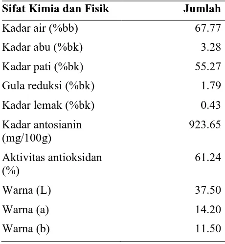 Tabel 2. Kandungan kimia dan karakter fisik ubi jalar ungu varietas Ayamurasaki  