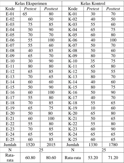 Tabel 4. 2 Nilai Pretest dan Posttest Kelas Eksperimen   dan Kelas Kontrol 