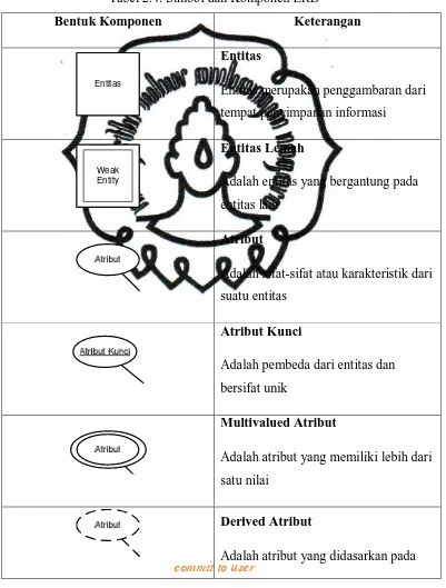 Tabel 2.4. Simbol dan Komponen ERD 
