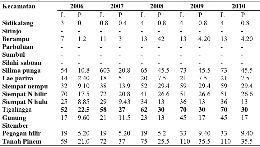 Table 1.  Luas lahan (Ha) dan produksi (Ton) kakao di Kabupaten Dairi (2006-2010) 