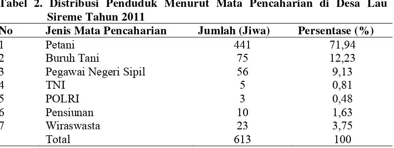 Tabel 2. Distribusi Penduduk Menurut Mata Pencaharian di Desa Lau 