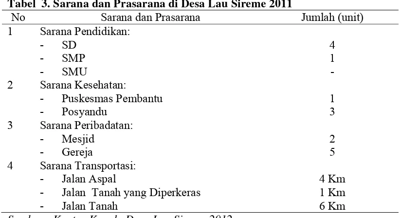 Tabel  3. Sarana dan Prasarana di Desa Lau Sireme 2011 