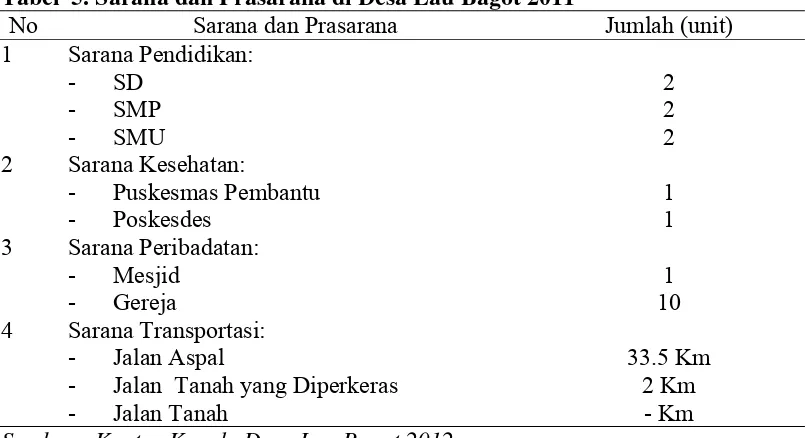 Tabel  5. Sarana dan Prasarana di Desa Lau Bagot 2011 No Sarana dan Prasarana 