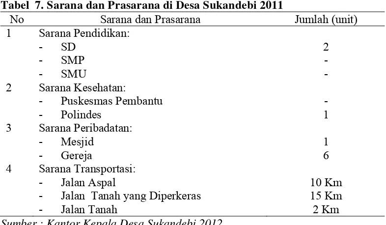 Tabel  7. Sarana dan Prasarana di Desa Sukandebi 2011 