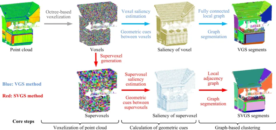 Figure 1. Workﬂow of voxel- and graph-based segmentation strategy