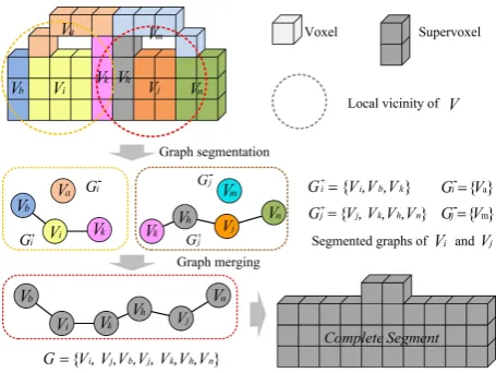 Figure 4. Aggregation of supervoxels.