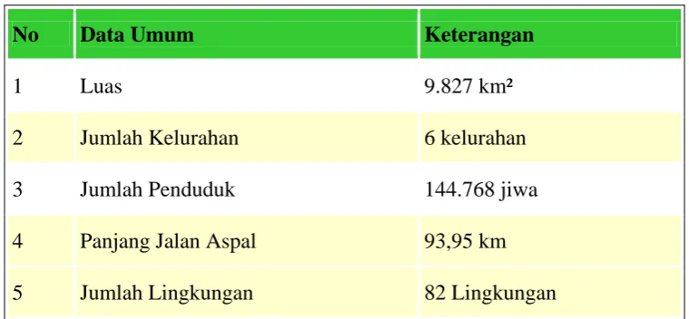Tabel 2.7.1 : Data Umum Kecamatan Medan Denai 