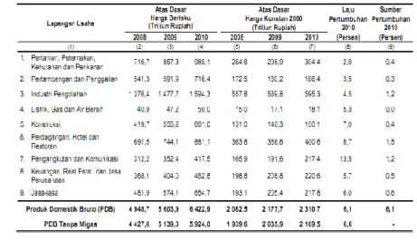 Tabel  Nilai PDB Menurut Lapangan Usaha Tahun 2008 – 2010 