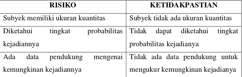 Tabel 2.2. Perbandingan Risiko dan Ketidakpastian 