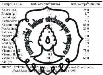 Tabel 1. Kandungan Gizi Dalam Tanaman Kubis Per 100 Gram Bahan Segar 