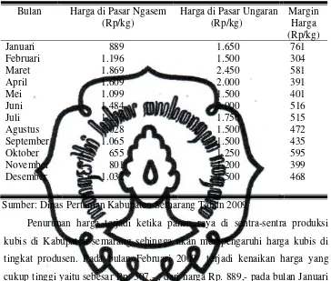 Tabel 3. Keadaan Harga Tingkat Produsen dan Konsumen Kubis Bulan Januari-Desember 2009 di Pasar Ngasem Kecamatan Bandungan dan Pasar Ungaran Kabupaten Semarang 