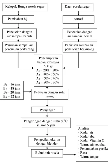 Gambar 1. Skema pembuatan bubuk teh campuran daun  dan  kelopak bunga rosela 