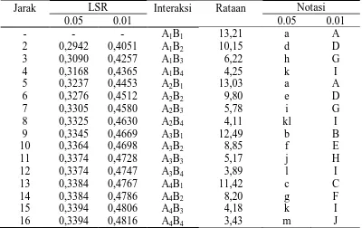 Tabel 12. Uji LSR efek utama interaksi antara perbandingan daun dan kelopak dan lama pelayuan terhadap kadar air LSR Notasi 