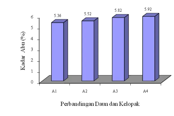 Gambar 5.  Hubungan  perbandingan daun dan kelopak terhadap kadar abu (%)  