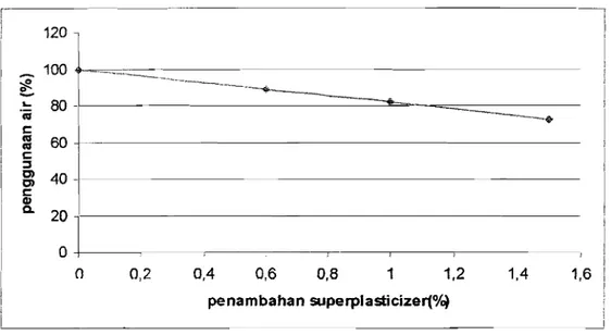 Gambar 5.2 Hubungan Penambahan Superplasticizer (%) 