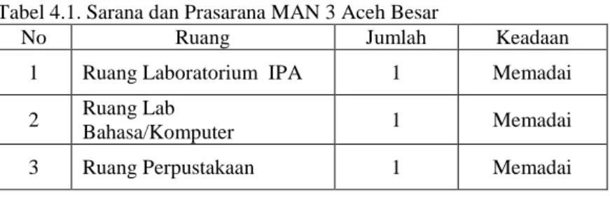 Tabel 4.1. Sarana dan Prasarana MAN 3 Aceh Besar 