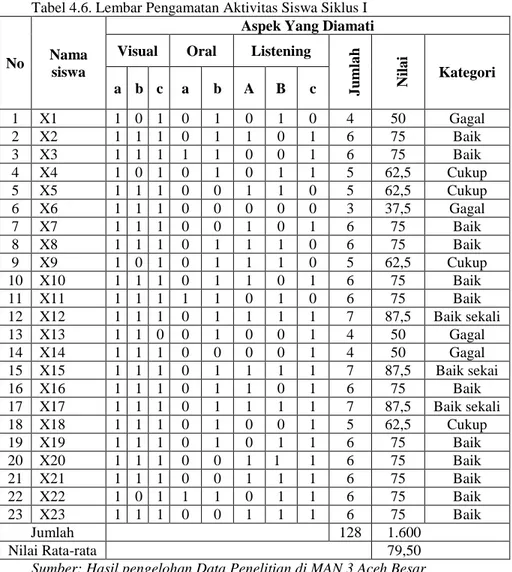 Tabel 4.6. Lembar Pengamatan Aktivitas Siswa Siklus I 