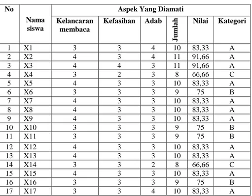 Tabel 4.10. Data Post-Test Siswa Membaca Al-Qur’an pada Siklus II 