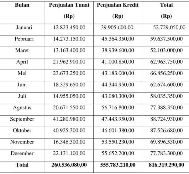 Tabel 1.1 Penjualan tunai dan kredit Koperasi Karyawan Anugrah Dewata  Untuk periode 25 Desember 2007  
