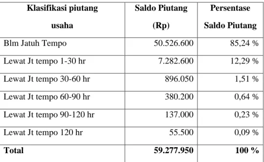 Tabel 1.3 Saldo Piutang Usaha Berdasarkan Klasifikasinya   Koperasi Karyawan Anugrah Dewata 