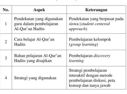Tabel 4.10 Pemilihan Strategi Pembelajaran Al-Qur’an Hadits
