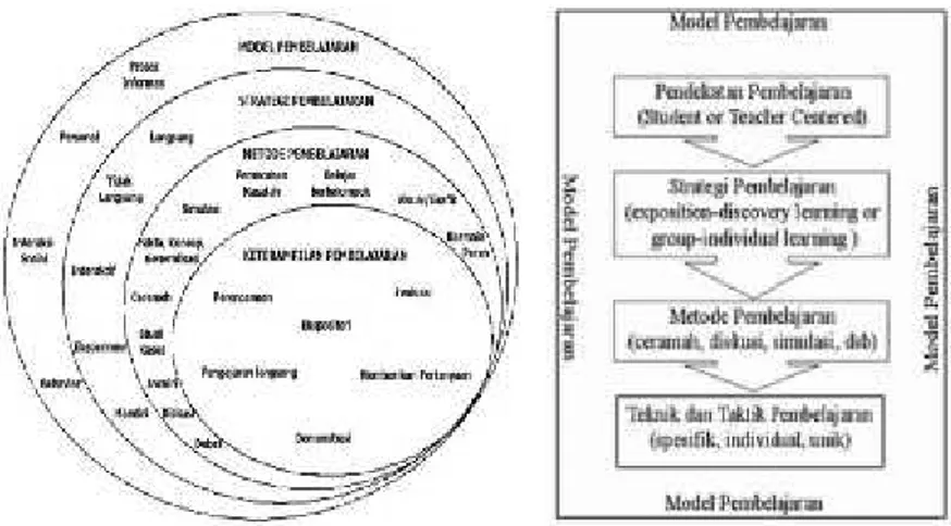 Gambar  2.1 Hirarki  Pembelajaran-Pendekatan,  Strategi,  Metode, Teknik, Taktik, Model Pembelajaran