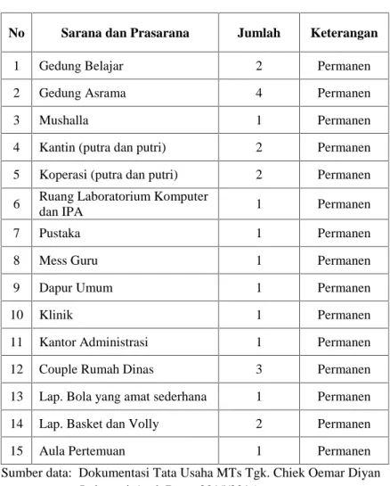 Tabel 4.3 Keadaan  Sarana  dan  Prasarana  MTs  Tgk.  Chiek Oemar Diyan Indrapuri-Aceh Besar
