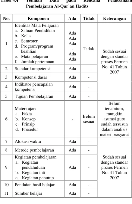 Tabel 4.4 Temuan  Data  pada  Rencana  Pelaksanaan Pembelajaran Al-Qur’an Hadits