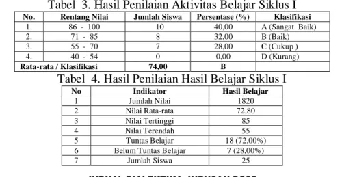 Tabel  3. Hasil Penilaian Aktivitas Belajar Siklus I 