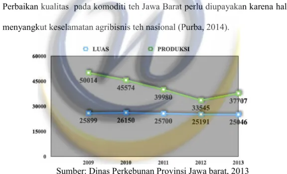 Grafik Perkembangan Luas dan Produksi Perkebunan Teh Milik  Negara (PBN) Provinsi Jawa Barat tahun 2009-2013 