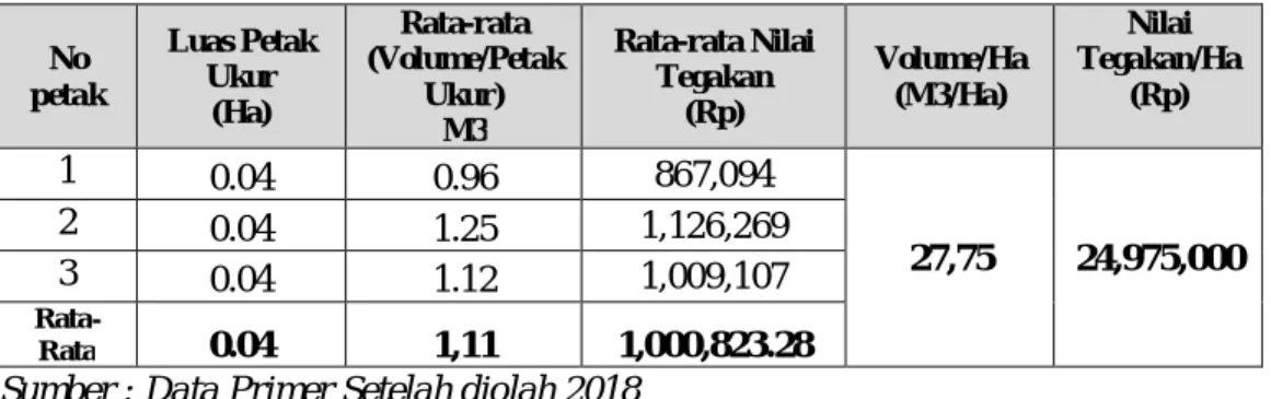Tabel 1. Nilai tegakan Hutan sekunderDi Desa Pesse Kecamatan Donri – Donri     Kabupaten Soppeng