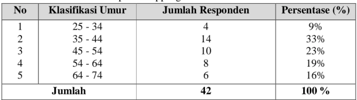 Tabel 4. Karakteristik Responden Berdasarkan Umur Di Desa Pesse Kecematan   Donri – Donri Kabupaten Soppeng