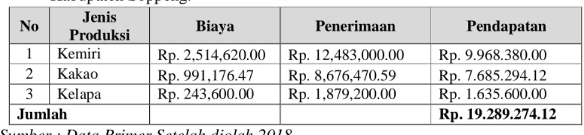 Tabel 5. Rata-rata pendapatan petani Di Desa Pesse Kecematan Donri – Donri   Kabupaten Soppeng
