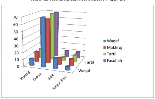 Tabel 1. Ketrampilan Membaca Al-Qur’an 