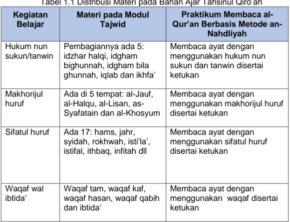Tabel 1.1 Distribusi Materi pada Bahan Ajar Tahsinul Qiro’ah 