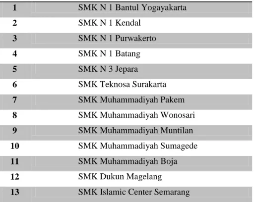 Tabel 1.1 Daftar SMK Dengan Jurusan Perbankan Syariah 