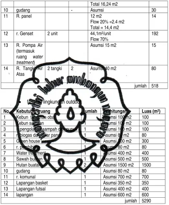 Tabel 5.3 : Perhitungan Kebutuhan Ruang