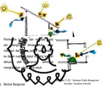 Gambar 5.19 : Bukaan Pada Bangunan