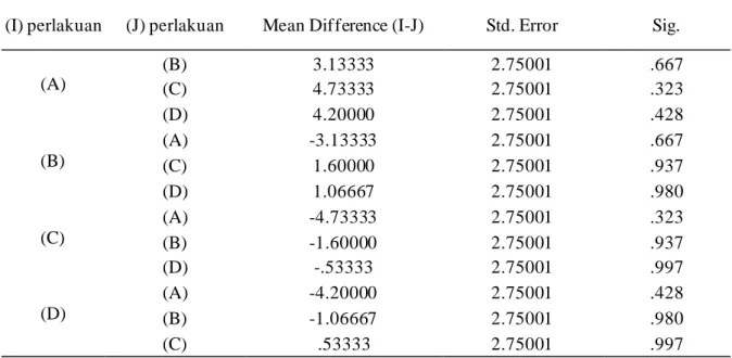 Tabel 3. Uji Lanjut Tukey HSD Sintasan pada masing-masing Perlakuan 