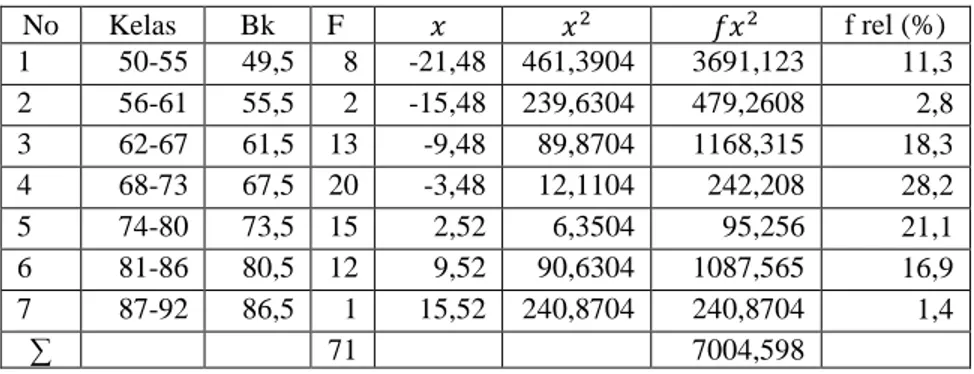 Tabel  Distribusi Frekuensi Variabel X 