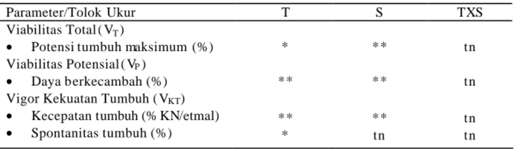 Tabel  5. Rekapitulasi  hasil  analisis  ragam  pengaruh  tingkat  kemasakan (T),  pematahan  dormansi (S), dan  interaksinya (TXS), terhadap parameter  Viabilitas  Total (V T ),  Viabilitas  P otensial (V P ),  dan  Vigor  Kekuatan 
