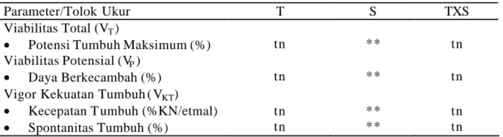 Tabel 8. Rekapitulasi hasil analisis ragam pengaruh tingkat kemasakan (T),  pematahan dormansi (S), dan interaksinya (TXS) terhadap parameter  Viabilitas Total (V T ), Viabilitas Potensial (V P ), dan Vigor Kekuatan 