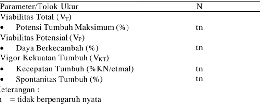 Tabel 11. Rekapitulasi hasil analisis ragam pengaruh taraf konsentrasi larutan hara  (N) terhadap parameter Viabilitas Total (V T ), Viabilitas Potensial (V P ), 