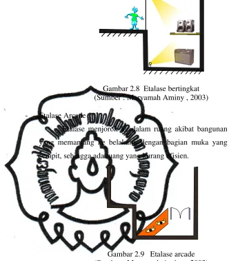Gambar 2.8  Etalase bertingkat 