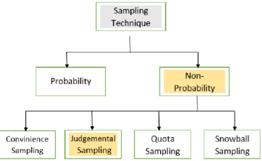 Gambar 3.8 Skema Sampling Techniques 