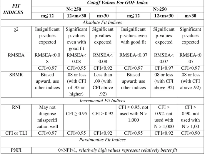 Tabel 3.2 Differences Fit Indices Demonstrating Goodness of Fit 