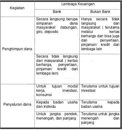 Tabel 2.1 Perbedaan kedua bentuk lembaga keuangan. 