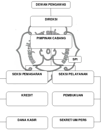 Gambar 3.1  Struktur organisasi Perusahaan Daerah BPR BKK commit to user 